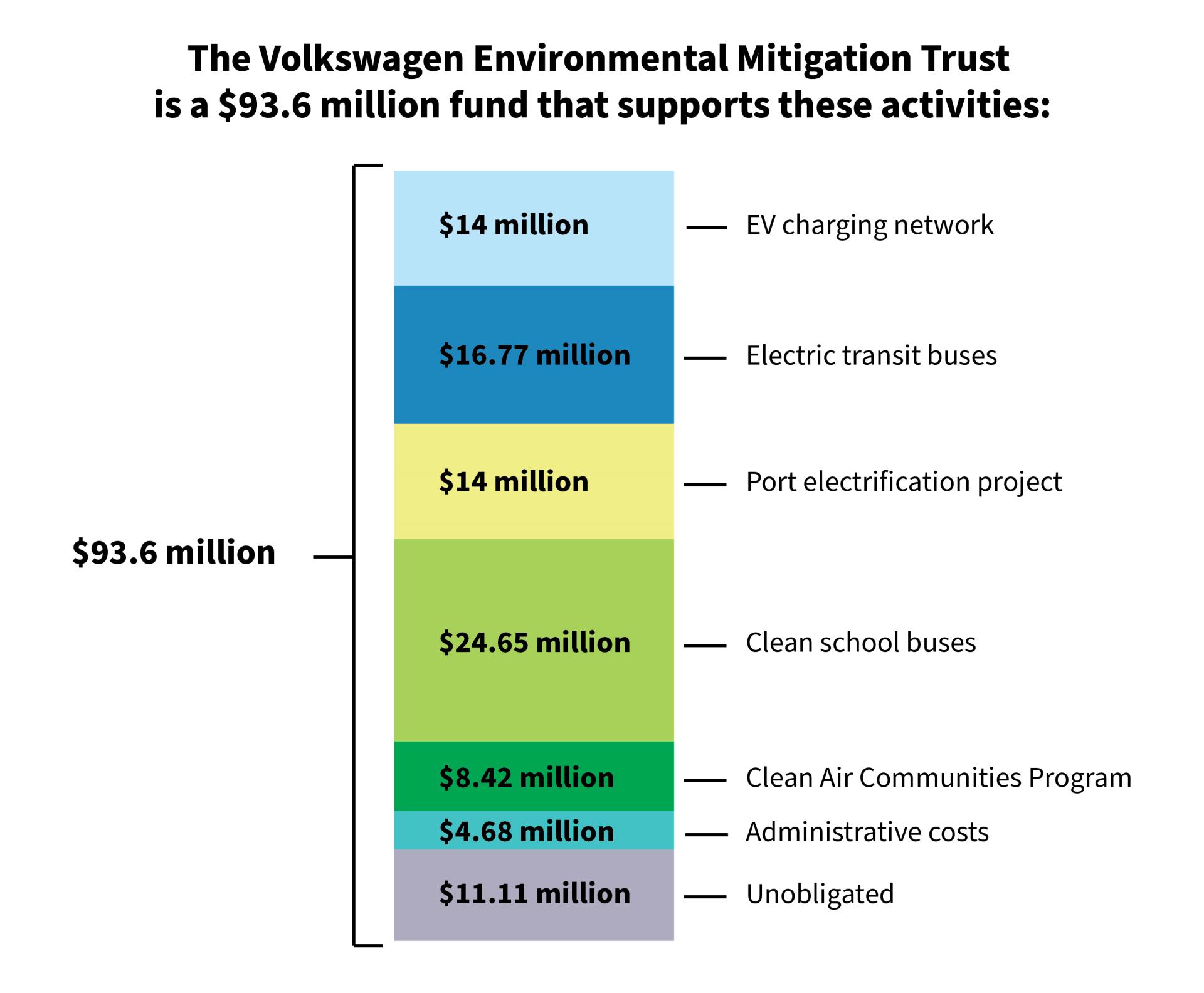Volkswagen Settlement allocation