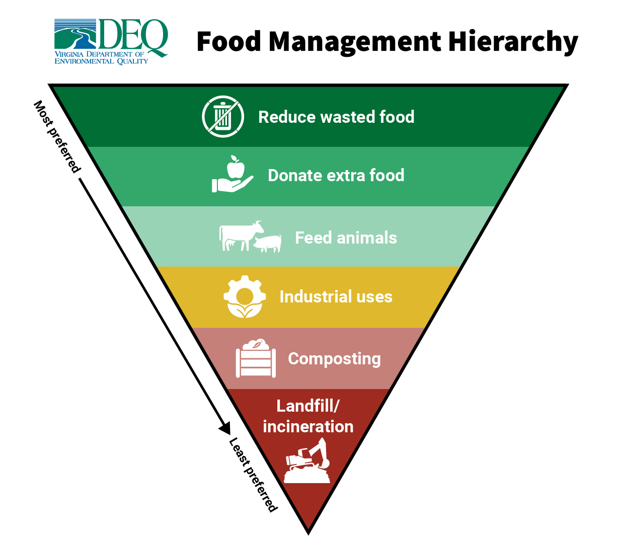 DEQ Food Management Hierarchy