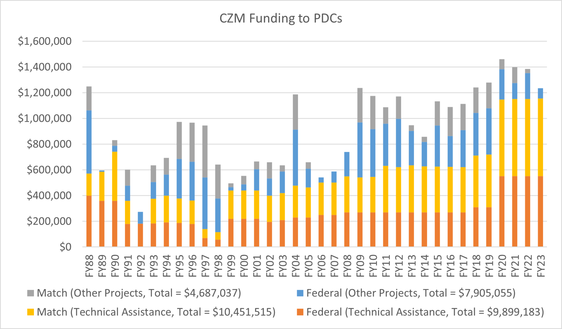 Virginia Coastal Zone Management Program, VA CZM Funding to PDCs over time, Planning District Commissions, Coastal, Federal Funding, Match Funding, Technical Assistance, Other Funding