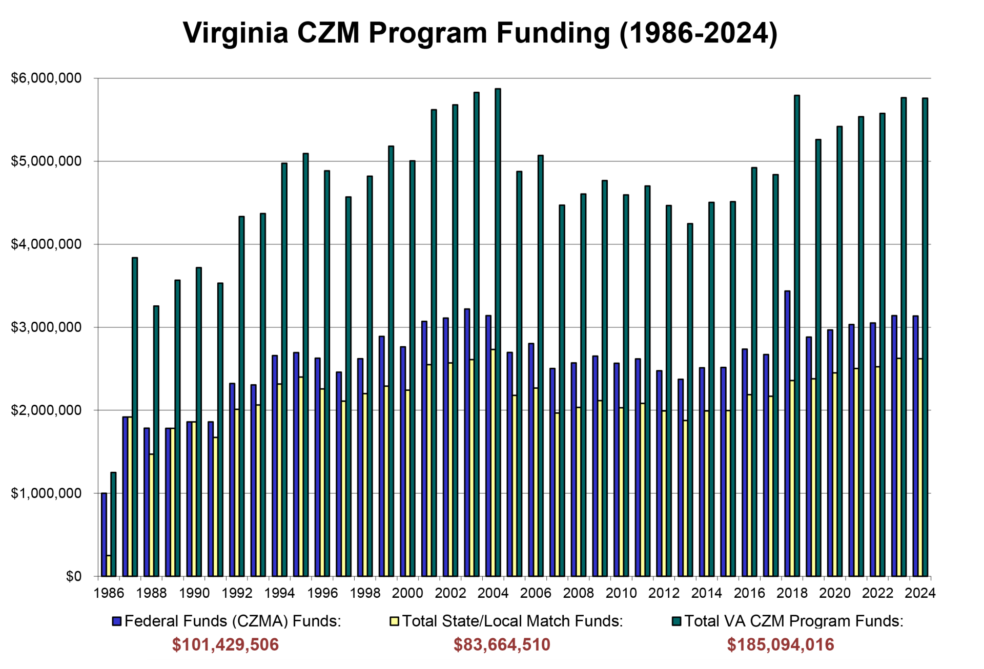 VA Coastal Zone Management Program funding history graph FY 1986-2024