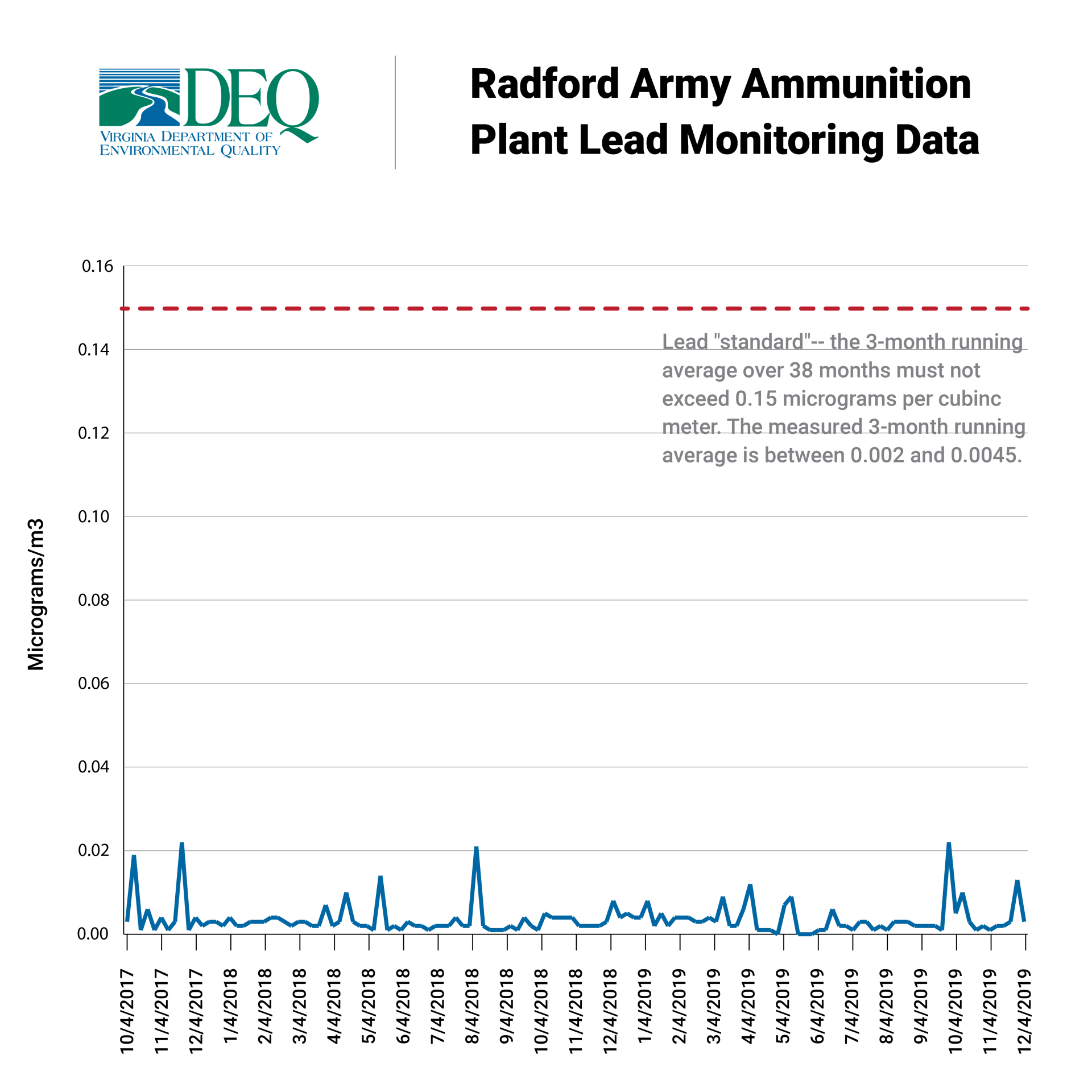Radford lead monitoring graph