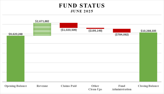 November 2023 Fund Status